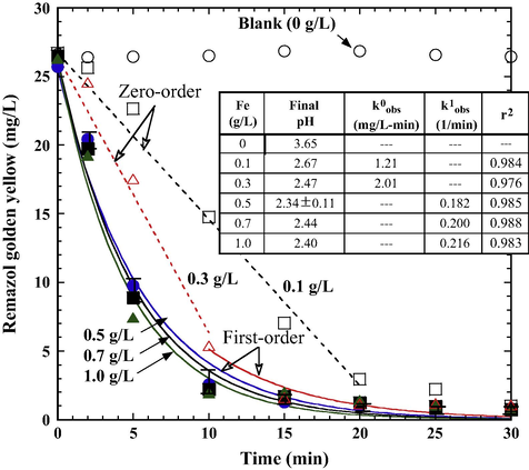 Effects of Fe0 dosage on RGY decolorization during the treatment of PS/Fe0 (PS 5 × 10–3 M, initial pH 6.0, 25 °C). Dashed and solid lines are the best fits of zero-order kinetics and pseudo-first-order kinetics, respectively.