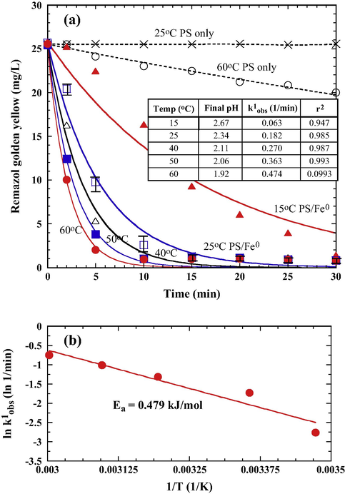 (a) Effect of temperature on RGY decolorization during the treatment of PS/Fe0 (PS 5 × 10–3 M, Fe0 0.5 g/L, initial pH 6.0). Solid lines are the best fit of pseudo-first-order kinetics; (b) Arrhenius plots for the determination of activation energy of PS/Fe0 oxidation of RGY.