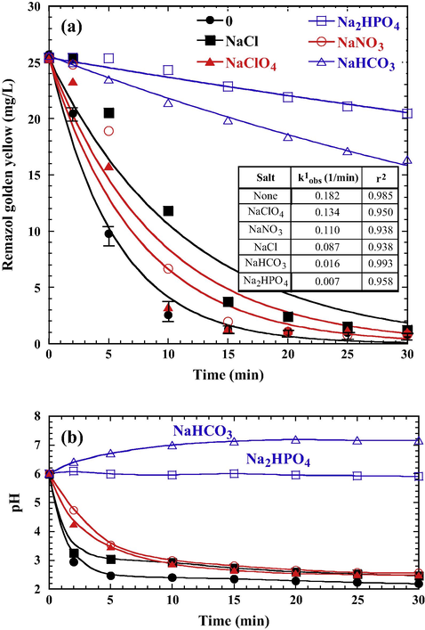 Effects of salt on RGY decolorization during the treatment of PS/Fe0 (PS 5 × 10–3 M, Fe0 0.5 g/L, initial pH 6.0, all salts 5 × 10–3 M, 25 °C). (a) RGY depletion, (b) variation of pHs. Solid lines are the best fit of pseudo-first-order kinetics.