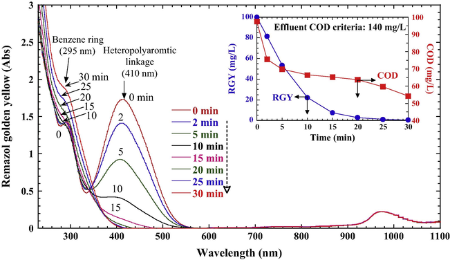 The variation of UV–vis spectra during the depletion of RGY in the PS/Fe0 system (RGY 100 mg/L, PS 5 × 10–3 M, Fe0 0.5 g/L, initial pH 6.0, 25 °C). The graph insets are the COD, ADMI, and color depletion during the treatment.