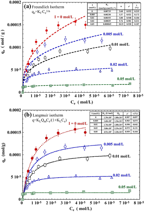 Effect of ionic strength on the adsorption isotherm of tourmaline for DR23. Conditions: NaCl 0.01 mol/L, DR23 1.0 × 10−4 mol/L, contacting time 3 h, initial pH 3.0, 25 °C. The dashed lines represent the best fit of (a) Freundlich isotherm and (b) Langmuir isotherm.