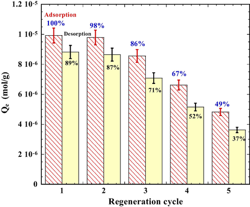 Regeneration test for DR23 adsorption onto tourmaline. Conditions for all cycles: tourmaline 4.0 g/L DR23 4.0 × 10−5 mol/L, NaCl 0.01 mol/L, DR23 1.0 × 10−4 mol/L, contacting time 3 h, 25 °C, initial pH 3.0 for adsorption, initial pH 11.0 for desorption (contacting time 1 h).