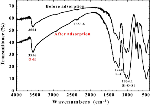 FTIR spectra of powdered tourmaline before and after DR23 adsorption; letters in red are the functional groups likely involved in DR23 binding.
