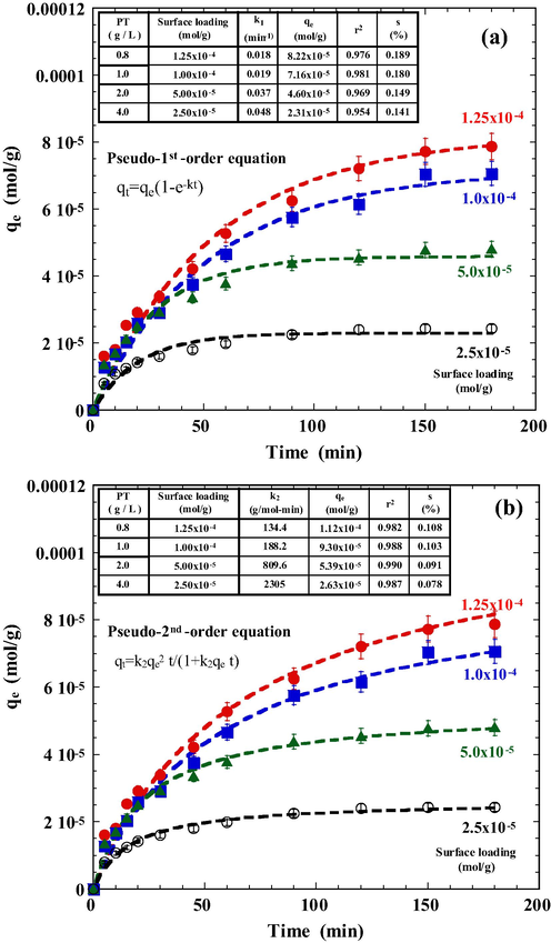 Effect of tourmaline dosage on the adsorption of DR23. Conditions: initial pH 3.0, NaCl 0.01 mol/L, DR23 1.0 × 10−4 mol/L, 25 °C. The dashed lines represent the best fit of (a) pseudo-first-order and (b) pseudo-second-order equation. Surface loading (mol/g) is defined as the ratio between DR23 concentration and tourmaline dosage.