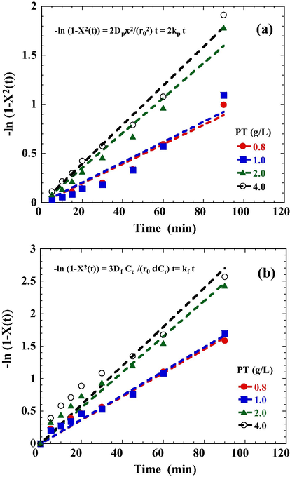 Homogeneous particle diffusion plots for DR23 adsorption onto PT (a) −ln(1 − X2(t)) vs t plots; (b) −ln(1 − X(t)) vs t plots.