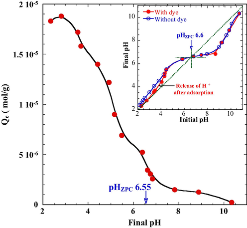 Effect of pH on the adsorption of DR23. Conditions: tourmaline 1.0 g/L, NaCl 0.01 mol/L, DR23 1.0 × 10−4 mol/L, contacting time 3 h, 25 °C.
