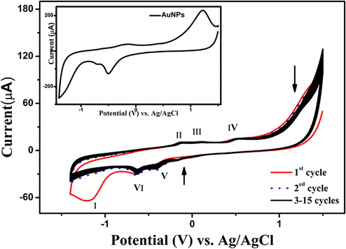 Electrochemical deposition of ERGO-pEBT on GCE in 0.1 M PBS (pH 9.2) at 100 mVs−1. The inset is the first cycle of deposition of AuNPs on ERGO-pEBT.