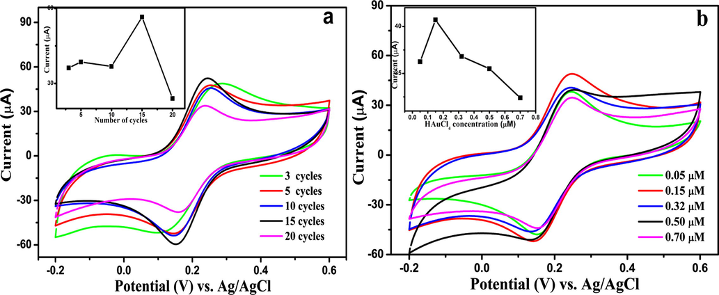 (a) Effect of different ERGO-pEBT cycles in 5.0 mM K3[Fe(CN)6] + 0.1 M KCl solution at 100 mV/s, inset shows the relation between ERGO-pEBT cycles and anodic peak current (b) different concentration of HAuCl4 in 5.0 mM K3[Fe(CN)6 ] + 0.1 M KCl solution at 100 mV/s, inset shows the relation between the HAuCl4 concentration and anodic peak current.