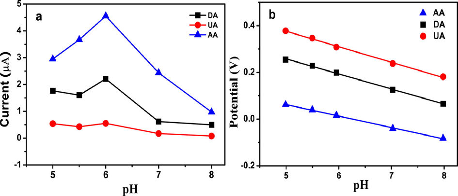 (a) Effect of pH on the peak currents and the (b) peak potentials derived from DPV for 100 µM AA, 100 µM UA and 100 µM DA at the ERGO-pEBT/AuNPs/GCE.