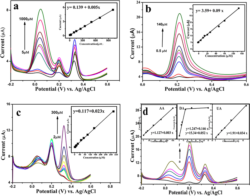 DPVs of GCE/ERGO-pEBT/AuNPs in 0.1 M PBS (pH 6.0) containing: (a) 5 µM UA, 2 µM DA and different concentrations of AA (5, 20, 30, 50, 100, 120, 250, 350, 700, 1000 µM), (b) 90 µM AA, 90 µM UA and different concentrations of DA (0.6, 2, 5, 10, 20, 50, 70, 100, 120 and 150 µM), (c) 50 µM AA, 10 µM DA and different concentration of UA (2, 5, 10, 20, 50, 70, 100, 150, 300 µM), and (d) different concentrations (a-d) AA (10, 50, 200, 500, 900 µM) DA (0.5, 2, 7, 15, 20 µM) and UA (2, 10, 20, 50, 70 µM). Inset: plots of Ip vs. concentration. DPV conditions: pulse amplitude: 50 mV, pulse width: 50 ms, scan rate: 20 mV/s.