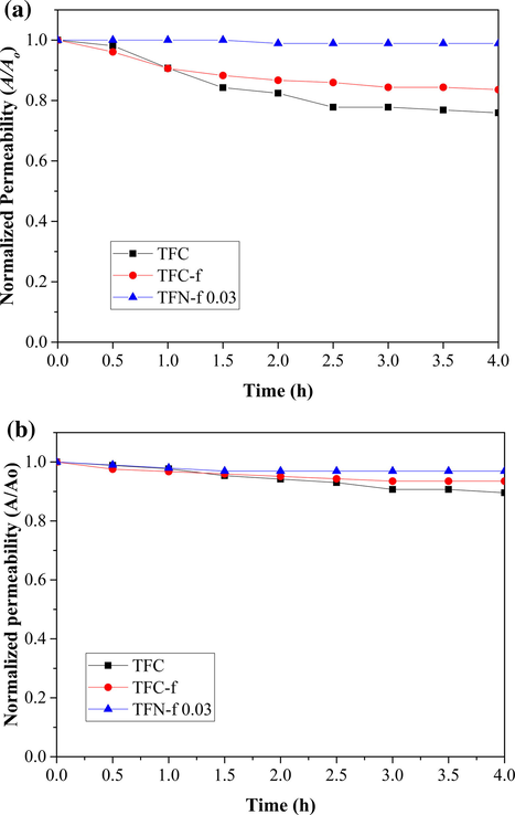 Normalized permeability of TFC, TFC-f and TNF-f 0.03 as a function of time using 500 ppm of (a) BSA and (b) RB5 as feed solution. Experiments were conducted at operating pressure of 8 bar and room temperature. All the membranes were subjected to 30-min compaction at 9 bar using RO water as feed solution prior to fouling test.