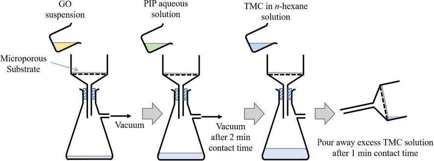 Schematic diagram of TFN-f 0.03 membrane fabrication via filtration IP technique. Desired amount of GO aqueous solution is deposited on the microporous substrate surface via vacuum filtration followed by 2-min contact time with PIP aqueous solution. The PIP solution is then withdrawn via vacuum filtration and the substrate deposited with GO and PIP will be further contacted with TMC organic solution for 1 min to form PA selective layer.