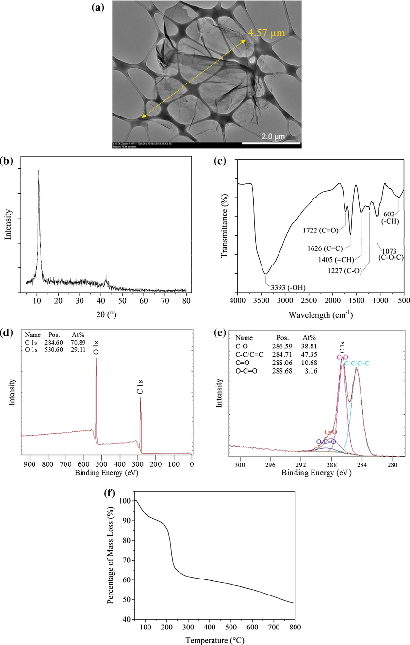 Properties of synthesized GO, (a) TEM image, (b) XRD spectra, (c) FTIR spectra, (d) XPS survey spectra, (e) C 1 s XPS spectra and (f) TGA curve.