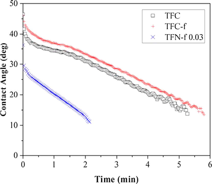 Contact angle of composite membranes against the time. A 0.5 µL of water droplet was dropped on the membrane surface and the change in water contact angle was recorded every second until the water droplet was disappeared from the surface.