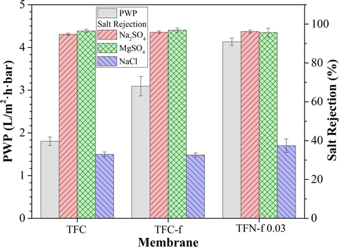 Pure water permeability and salt rejection of the composite membranes in filtering feed solution containing 1000 ppm single salt solution. Experiments were conducted at operating pressure of 8 bar and room temperature. All the membranes were subjected to 30-min compaction at 9 bar using RO water as feed solution prior to any filtration test.