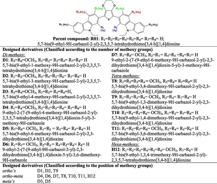 Chemical structures and IUPAC names of R01 and its designed derivatives designated as D1-to-D7, T8-T11, and H12 investigated by DFT and TDDFT calculations.