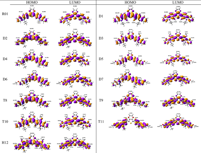 Electron density isocontours (0.020 au) of HOMO and LUMO orbitals distribution for the ground states of R01 and its methoxy derivatives.