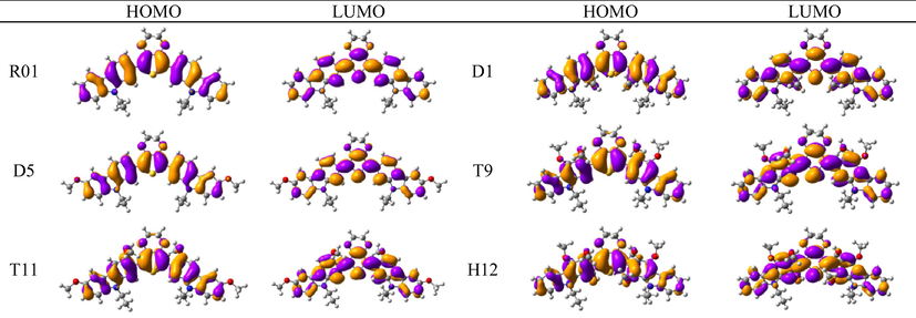 HOMO and LUMO orbitals distribution for the first excited state (S1) of some investigated HTMs as representative examples.