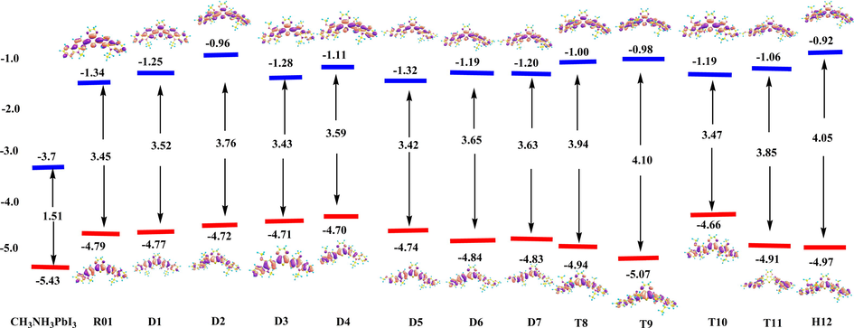 The calculated molecular orbitals for molecule R01 and its newly designed derivatives P1-D7 (blue ones are LUMOs and red ones are HOMOs), using DFT at the B3LYP/6-31G(d) level. HOMO and LUMO energies are in eV. Energy gap values are given in the middle part of the Fig (eV). Value ranges from (−0.2)-to-0.2 eV.