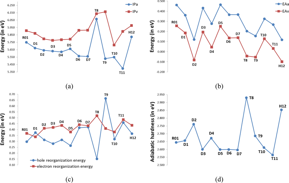 Adiabatic and vertical ionization potentials ( I P v / I P a ), (b) Adiabatic and vertical electronic affinities ( E A v / E A a ), (c) hole reorganization energies ( λ h o l e ) and electron reorganization energies ( λ e l e c ), and (d) adiabatic hardness of investigated HTMs calculated at the B3LYP/6-31G(d).