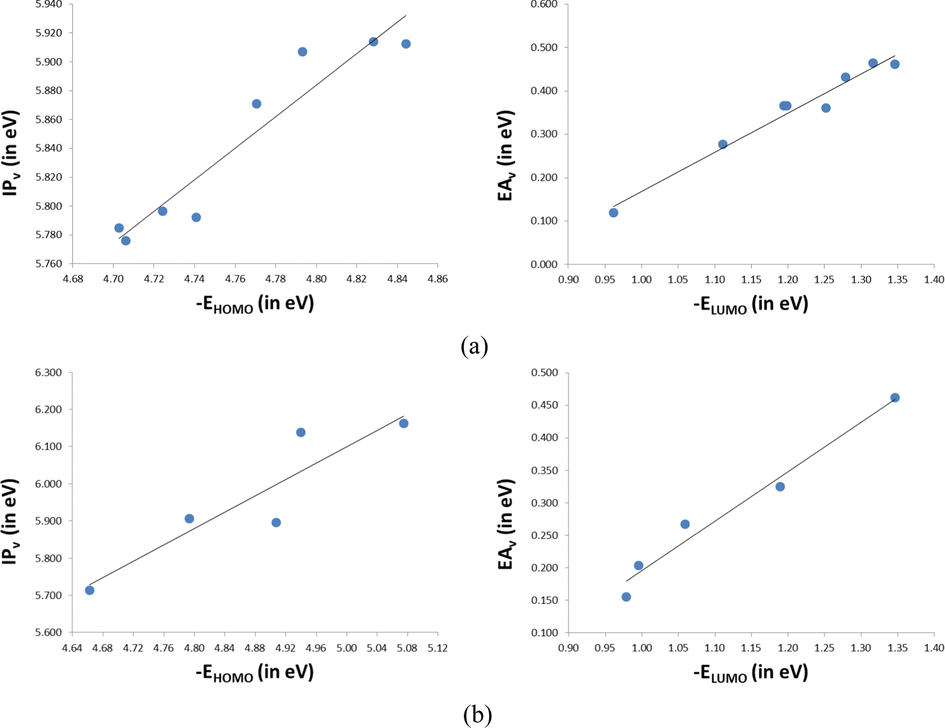 The correlation between the calculated HOMO and LUMO energies and the vertical I P and E A values in (a) Di-methoxy derivatives and (b) Tetra-methoxy derivatives.