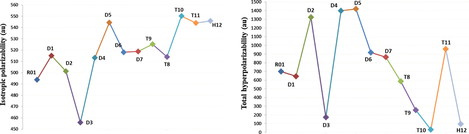 Isotropic polarizability and total hyperpolarizability values (in au) of investigated HTMs calculated at the B3LYP/6-311++G(d,p).