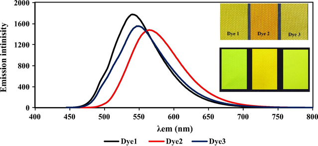 The emission spectra on dyed polyamide for dyes 1–3, the inside picture showing the dyed fabric under daylight (up) and dyed fabrics under UV lamp (down).