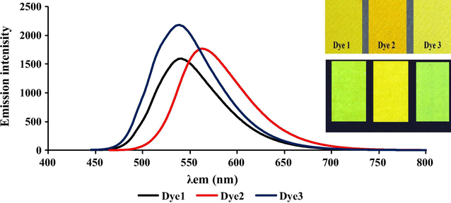 The emission spectra on dyed wool for dyes 1–3, the inside picture showing the dyed fabric under daylight (up) and dyed fabrics under UV lamp (down).