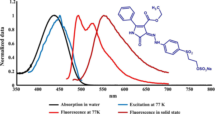 Absorption (H2O) at RT, excitation and emission spectra at 77 K (MTHF) of dye 1 together with its solid-state emission at RT.