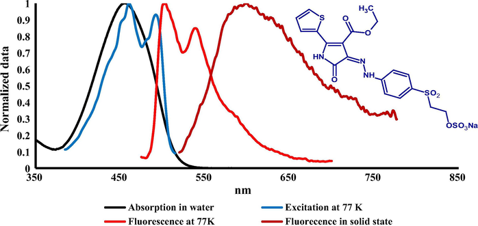 Absorption (H2O) at RT, excitation and emission spectra at 77 K (MTHF) of dye 2 together with its solid-state emission at RT.