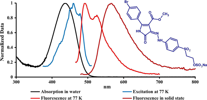 Absorption (H2O) at RT, excitation and emission spectra at 77 K (MTHF) of dye 3 together with its solid-state emission at RT.