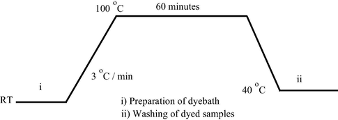 Dyeing diagram for polyamide and wool fabrics.