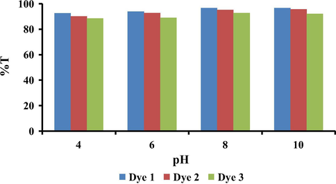 Effect of pH on dye %T for dyes 1–3 on polyamide.