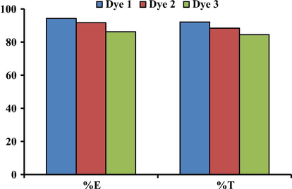 %E and %T on wool at pH 5 for dyes 1–3.