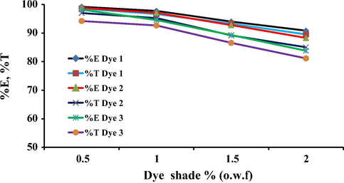 Effect of the dye concentration on the total exhaustion on polyamide for dyes 1–3.