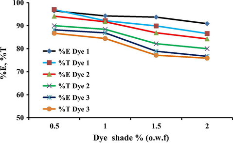 Effect of the dye concentration on the total exhaustion on wool for dyes 1–3.