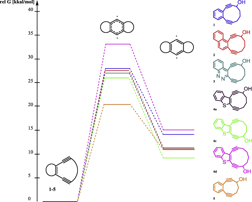 Relative activation energy and relative stability of biradical intermediates of Bergman cyclization.