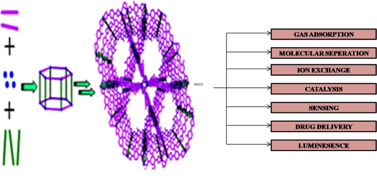 Illustration of MOF synthesis and its applications.