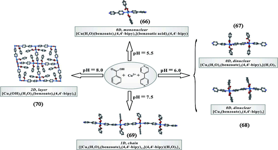 Systematic illustration of the assemble tendency from (66)-(70) under different pH Values.