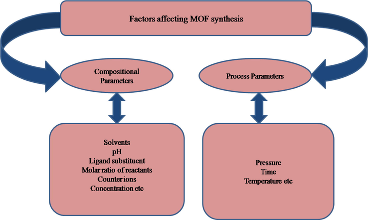 Various parameters influencing the formation of MOFs.