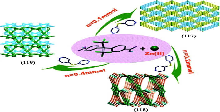 Different coordination polymers obtained by Zinc ion and H2hfipbb with different stoichiometry of 4,4′-dipyridyl sulphide as co-ligand in (117)-(119).