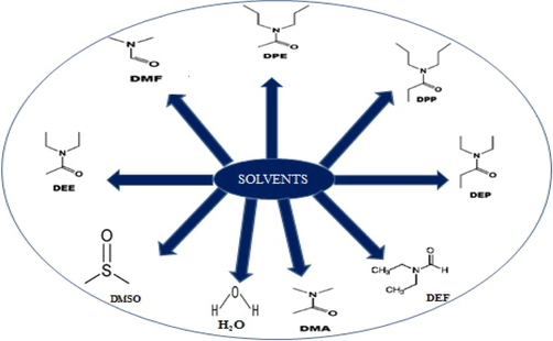 Different solvents used in MOF synthesis.