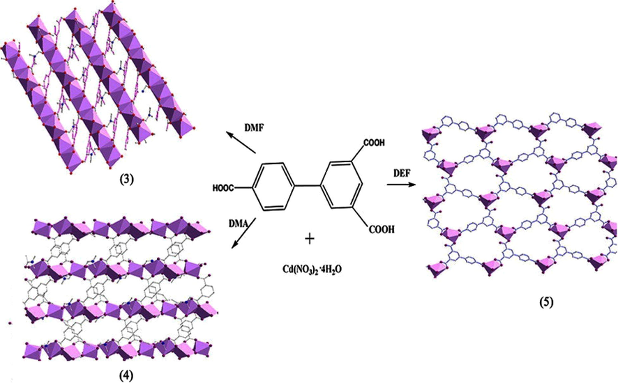 Coordination of Cd(NO3)2·4H2O and Biphenyl tricarboxylic acid by using different solvents in (3)-(5).