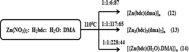 Different coordination polymers obtained by Zinc ion and Benzene dicarboxylic acid with respect to the ratio of water/DMA in (12)-(14).