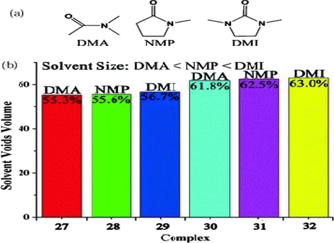 (a) The solvents used in the study of (27)-(32). (b) The solvent void volumes of (27)-(32) varying with the sizes of the solvent molecules.