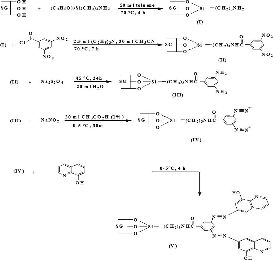 Reaction scheme for chelating resin synthesis.