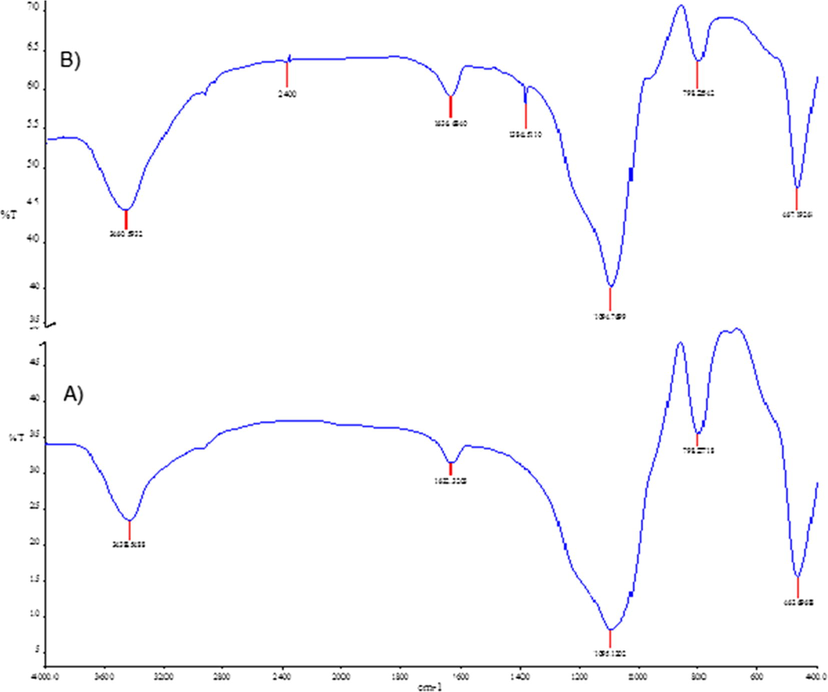 FTIR spectrum of (A) aminated silica Si—NH2, and (B) chelating resin Si—(HQ)2.