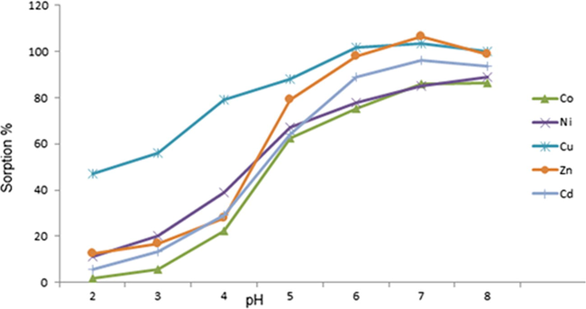 Effect of pH on the retention of elements.