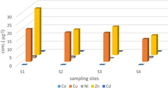 Comparison of metals concentration in the sampling sites in the Desalination Plant harbor, Yanbu.