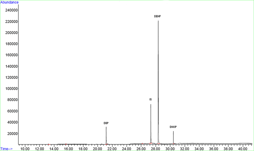 A typical chromatogram of GC–MS for real sample.